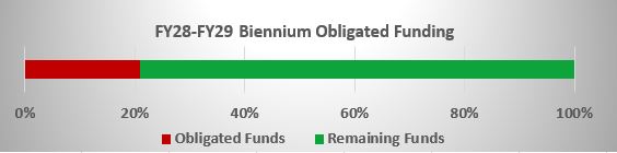 FY28-FY29 funding: 21% Obligated, 79% Remaining